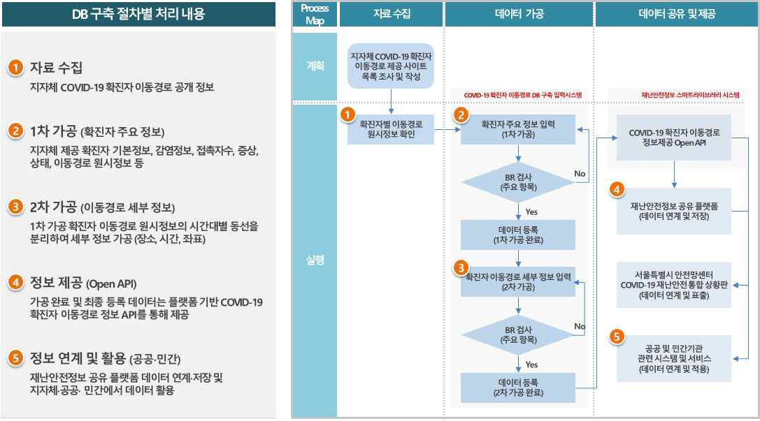 COVID-19 확진자 이동경로 DB 구축 절차 및 단계별 수행 내용