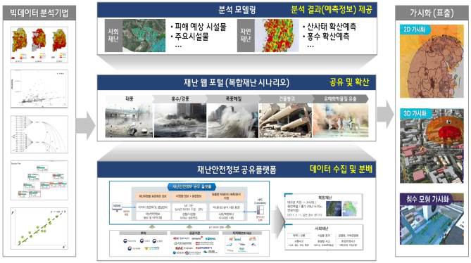 재난안전정보 공유 플랫폼 연계·활용 체계