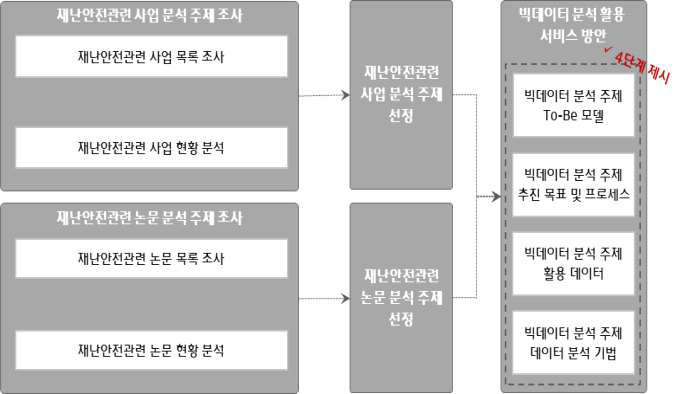 재난안전분야 빅데이터 분석 활용 서비스 도출 절차