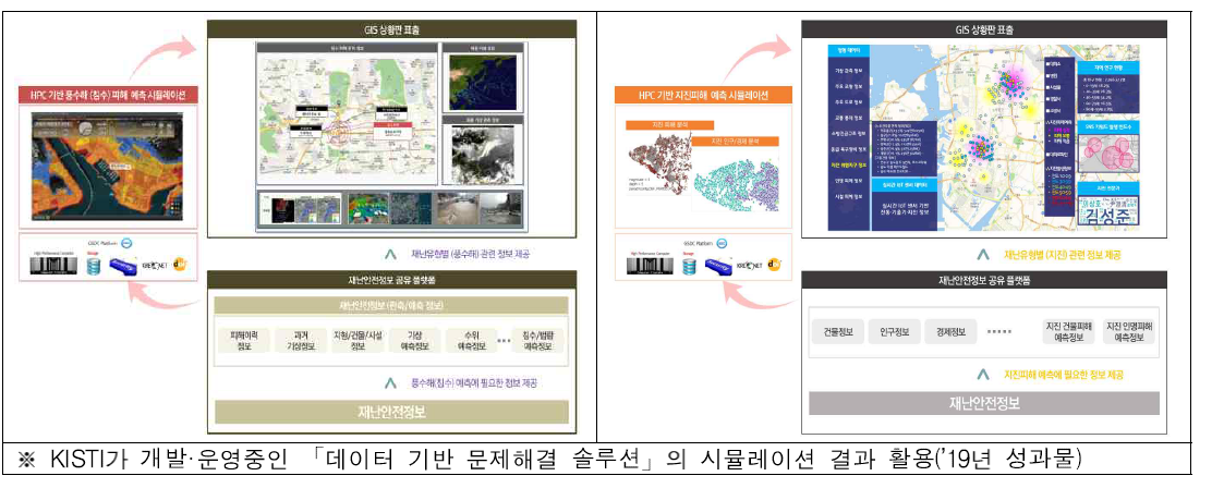 플랫폼 기반 HPC 활용 재난예측 시뮬레이션 결과 GIS 상황판 표출(안)