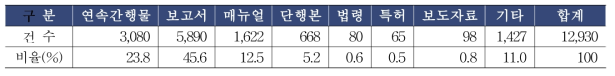 1차 온라인조사 현황 – 재난안전정보 문서유형