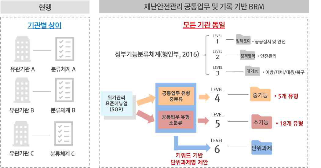 재난안전관리 BRM(정부기능모델) 개선 방안