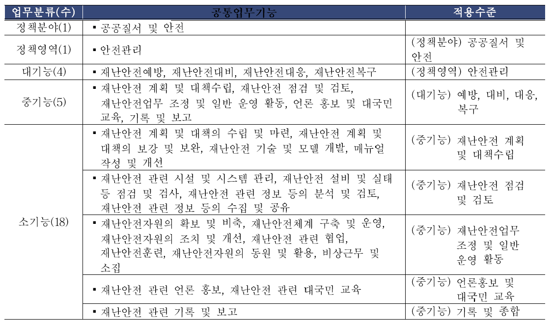 BRM 기반 재난안전 업무기능분류체계