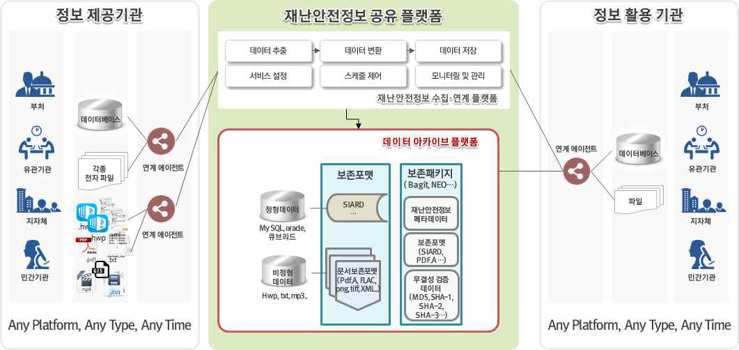 데이터 아카이브 플랫폼 보존체계