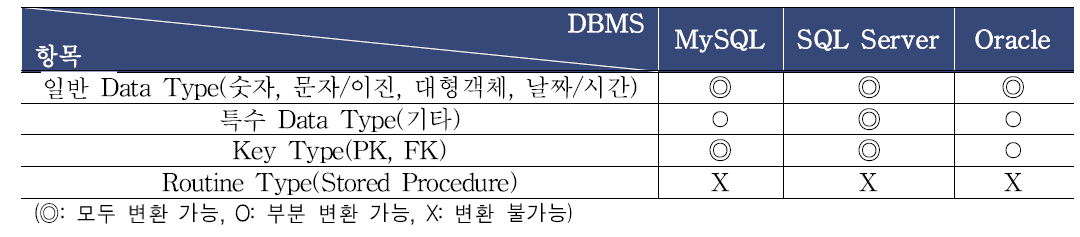‘3종 DBMS’ ↔ ‘SIARD’ 변환 및 복원 검증 시험 결과 요약표