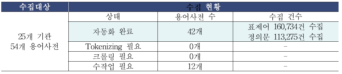 재난안전정보 용어사전(유관기관 보유) 수집 현황 (2017/6/20 기준))