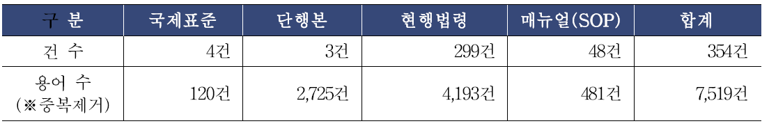 재난안전정보 기본 대상 용어 수집 현황 (2017/6/20 기준)