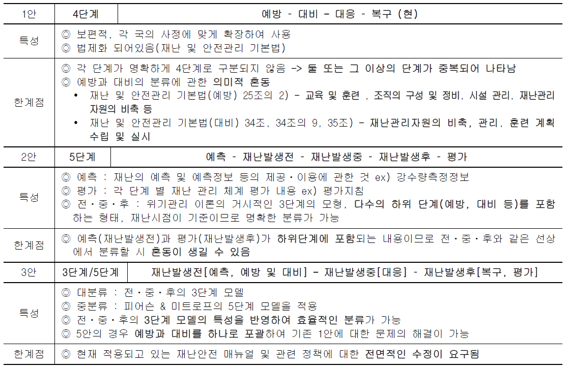 재난관리단계 3안의 특성과 한계점