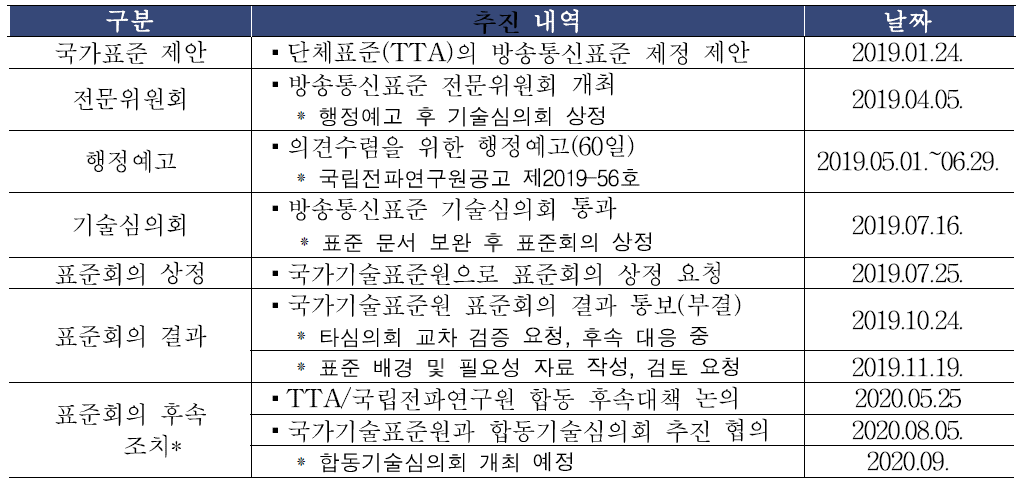 2019년 한국산업표준(KS) 추진 내역