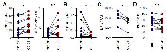 동일한 공여자 내에 CD69+CD8+ 조직 상주 T 세포 내 CD103-군 및 CD103+군에서 (A) CD38+ 세포, HLA-DR+ 세포 (B) Ki-67+ 세포 (C) FAS 발현도 (D) PD-1+ 세포 비교