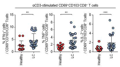 간내 관류액 T 세포를 CD3/CD28 자극 후 사이토카인 분비능을 CD69+CD103-CD8+ T 세포에서 확인함. 건강인과 간경화 환자를 비교한 그래프