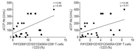 관절액 내 perforin 발현 CD69+CD103+/-CD8 T세포 분율과 APCA 농도 상관관계