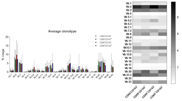 CD69+/-CD103+/-CD8 T세포 각각의 아형에서의 TCR 수용체에 대한 flow cytometry 분석 결과