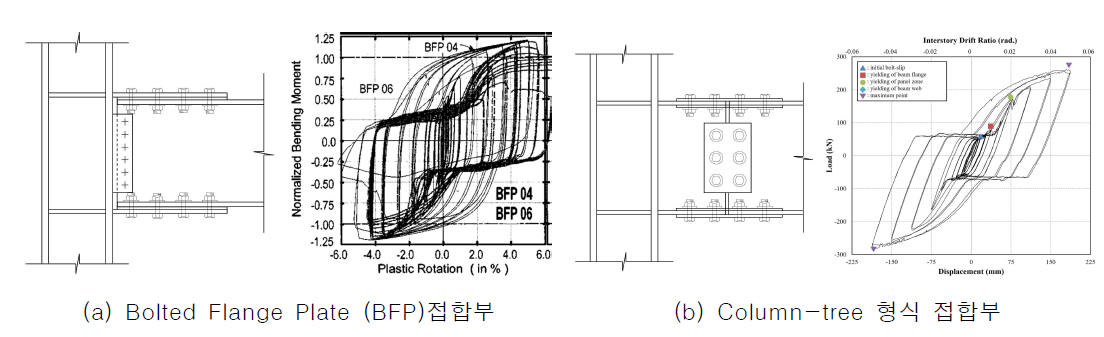 철골 볼트 접합부가 적용된 대표적 보-기둥 접합부 및 이력거동