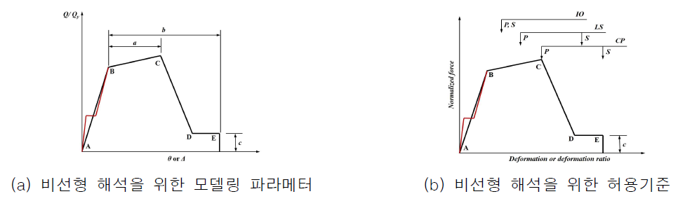 비선형 해석을 위한 모델링 파라메터 및 허용기준 (붉은색 : 볼트 미끄러짐으로 인한 이력거동)