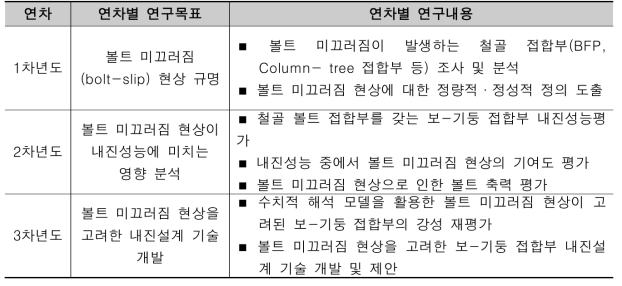 연차별 연구 목표 및 연구 내용