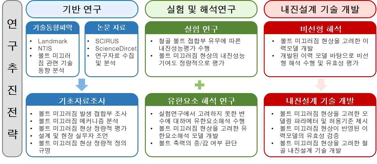 연구 추진 전략