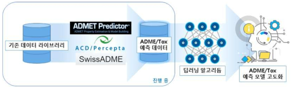 빅데이터 구축과 딥러닝 알고리듬을 통한 ADME/Tox 예측 모델 고도화