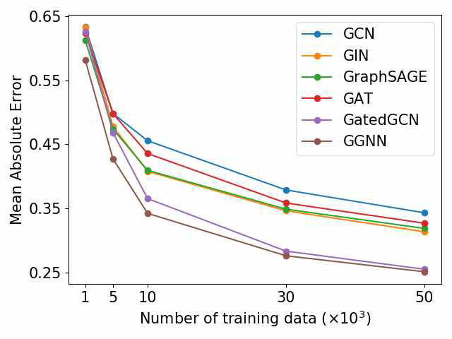 훈련용 데이터의 양이 변함에 따른 pLogP 값의 회귀분석 정확도 결과