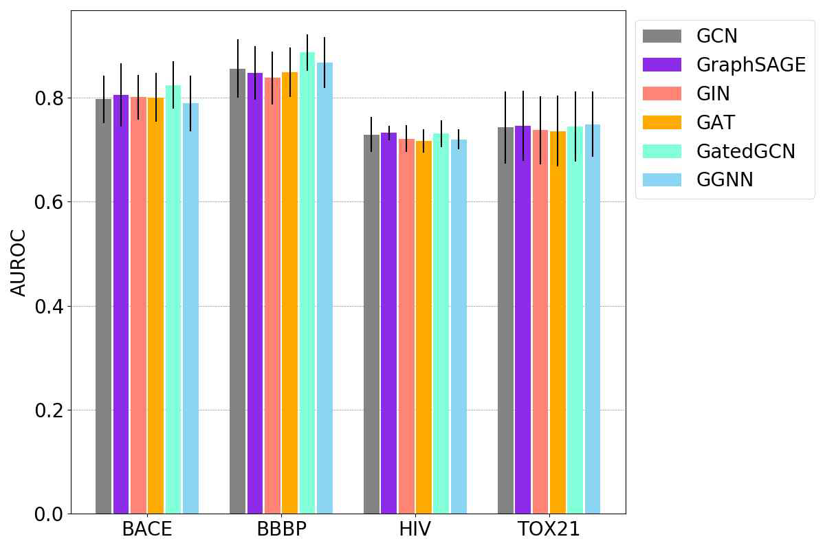 BACE, BBBP, HIV, Tox21 분류 문제에서 AUROC로 측정된 여러 그래프 신경망 구조의 예측 정확도