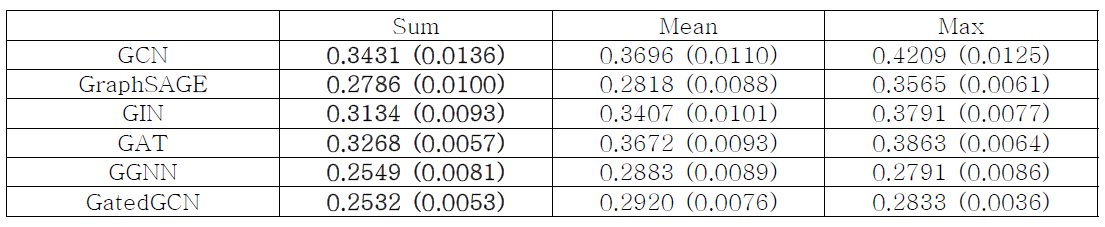 Readout 함수 적용에 따른 pLogP 회귀분석 예측값의 Mean Absolute Error (MAE) 로 표현된 오차
