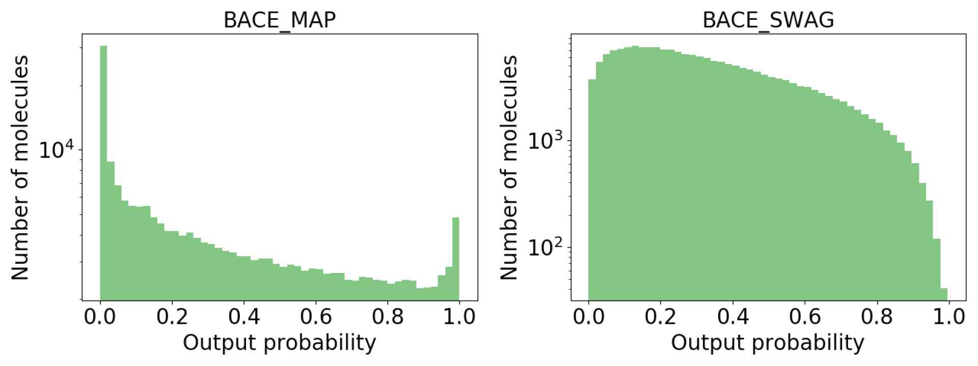 MAP 방법과 SWAG 방법으로 훈련된 BACE 분류모델을 ZINC 데이터베이스이 drug-like subset에 적용하였을 때의 예측값 분포