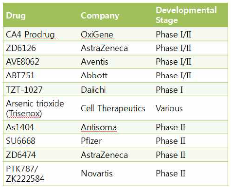 Tumour vascular-damaging agents in clinical trials