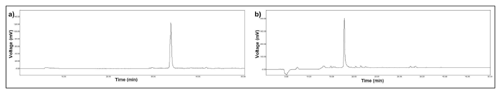 WCGKC-N3 (a)와 GCGKC-N3 (b) 펩타이드의 HPLC chromatogram