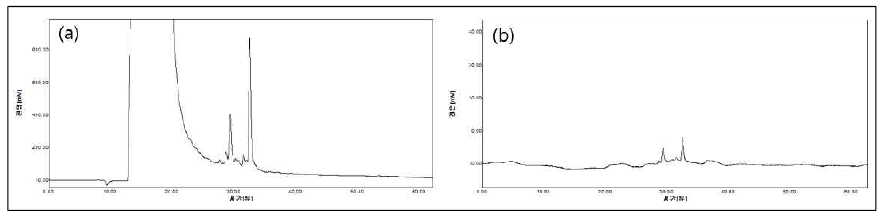 FITC-GCRGDC의 HPLC chromatogram. (a) 214 nm, (b) 488 nm의 UV/vis 흡수