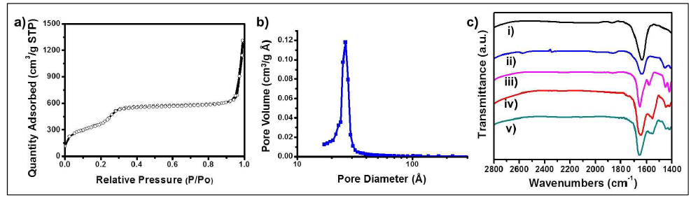 (a) Si-MP의 BET N2 adsorption/desorption isotherms. (b) Si-MP의 BJH pore size distribution. c) Si-MP (i), Si-SH (ii), Si-SS-Py (iii), Si-SS-2G-PAMAM (iv) 및 Si-SS-3G-PAMAM (v)의 FT-IR spectra