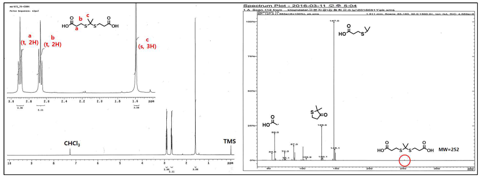 합성된 thioketal분자의 확인을 위한 NMR 및 mass spectrum