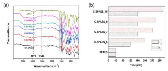 C-SPAES 막의 (a) FT-IR 데이터, (b) Fenton’s test 결과