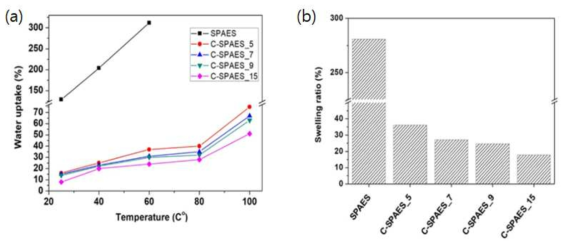 C-SPAES 막의 (a) 수분흡수량, (b) 치수안정성