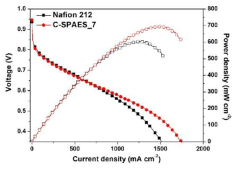 C-SPAES_7과 Nafion212 전해질 막의 셀성능 (80 oC, 100% RH)