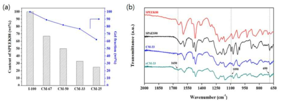CM-X 막의 (a) gel-fraction, (b) FT-IR 데이터
