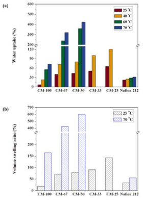 CM-X의 (a) 수분흡수량, (b) 치수안정성