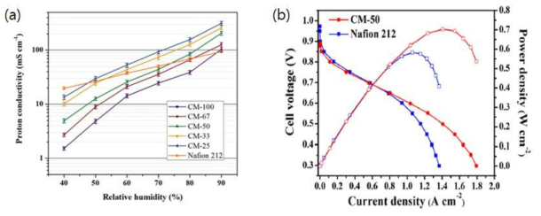 CM-X 막의 (a) 수소이온 전도도, (b) 제작된 MEA의 single 셀 성능 평가