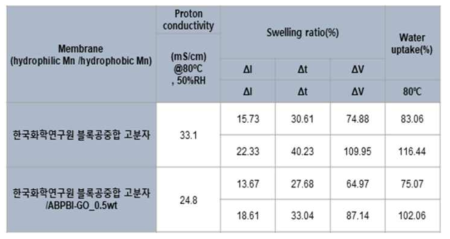 ABPBI-GO를 이용한 한국화학연구원 블록공중합 고분자 복합 전해질 막의 성능평가 (수소이온 전도도, 치수안정성, 수분흡수량)