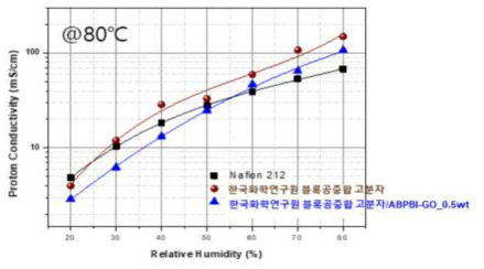 한국화학연구원 블록공중합 고분자/ABPBI-GO 복합 전해질막의 80 oC 수소이온 전도도