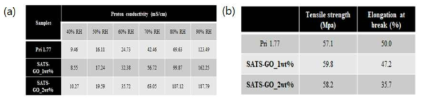 블록 공중합체와 SATS-GO 복합막의 (a) 수소이온 전도도, (b) 기계적 물성