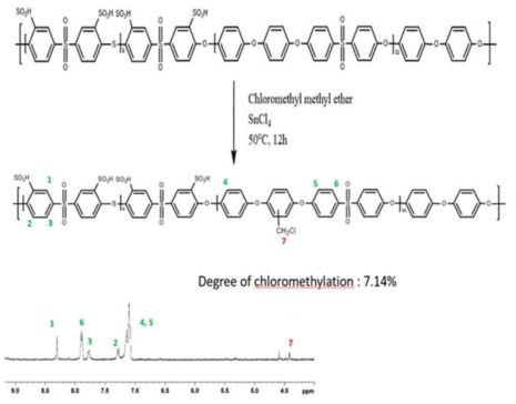 멀티블록형 고분자의 클로로메틸레이션과 1H-NMR 데이터