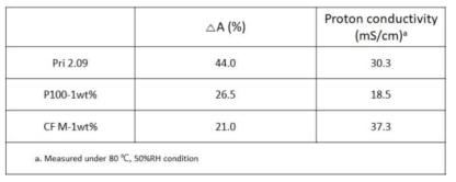 블록 공중합체 가교 고분자의 체적변화율 및 수소 이온전도도 (80 oC, 50% RH)