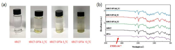 (a) gel fraction test, (b) FT-IR 데이터