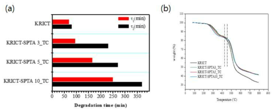 (a) Fenton’s test 결과, (b) TGA 데이터