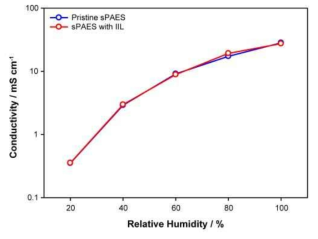3차원 맞물림 구조가 적용된 sPAES 전해질 막 (sPAES with IIL)과 적용되지 않은 sPAES 전해질 막 (Pristine sPAES)의 이온전도도