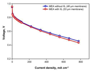3차원 맞물림 계면 구조가 적용된 MEA (MEA with IIL)와 적용되지 않은 MEA (MEA without IIL)의 IV 곡선