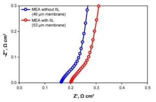 3차원 맞물림 계면 구조가 적용된 MEA (MEA with IIL)와 적용되지 않은 MEA (MEA without IIL)의 impedance data