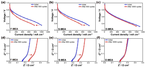 (a) F-MEA (b) S-MEA (c) D-MEA의 초기 및 wet/dry cycling test 후 IV-curve (d) F-MEA (e) S-MEA (f) D-MEA의 임피던스 결과에 따른 Nyquist plot