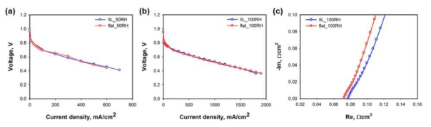 3차원 맞물림 계면 구조 (IIL)가 적용된 주관기관 개발 전해질 막의 (a) 50% RH (b) 100% RH에서의 성능 및 (c) 임피던스 결과에 따른 Nyquist plot
