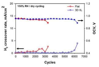 Flat MEA 및 3D IIL MEA의 wet/dry cycling test 결과